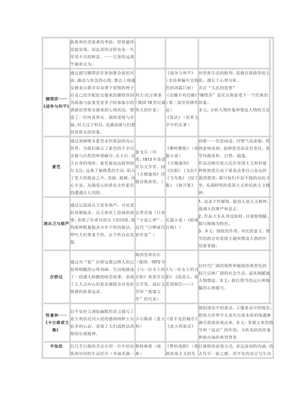外国小说欣赏知识图表_第2页