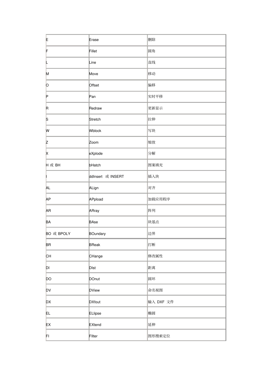 中望CAD快捷键_第3页