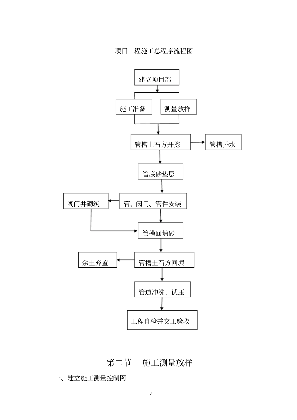 中水管道施工方案_secret_第2页