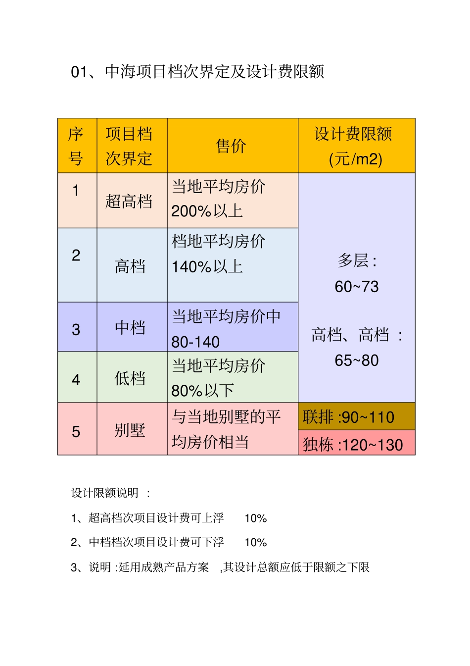 中海地产全套设计限额标准,中海成本管控之源!_第1页
