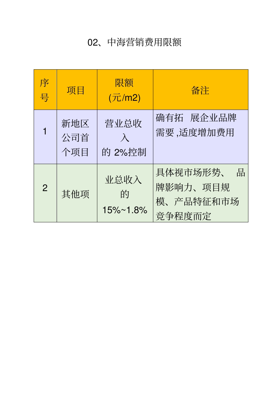 中海地产全套设计限额标准,中海成本管控之源!_第2页
