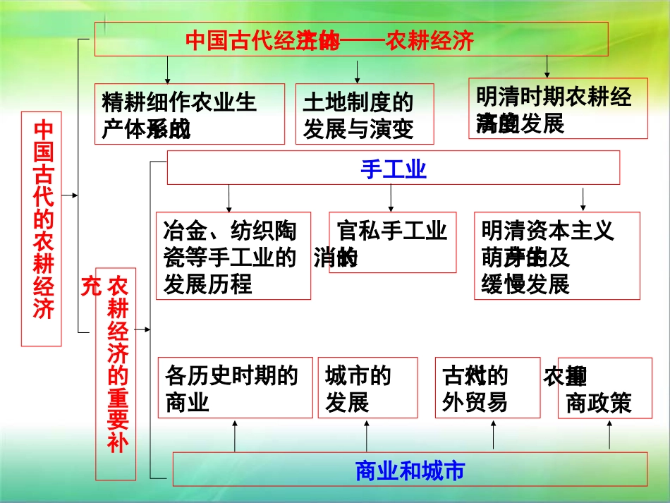 岳麓版历史必修二第一单元复习课件_第2页