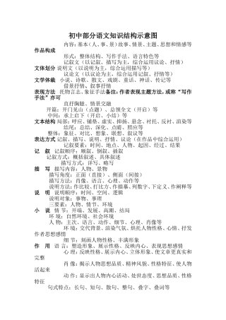 初中部分语文知识结构示意图