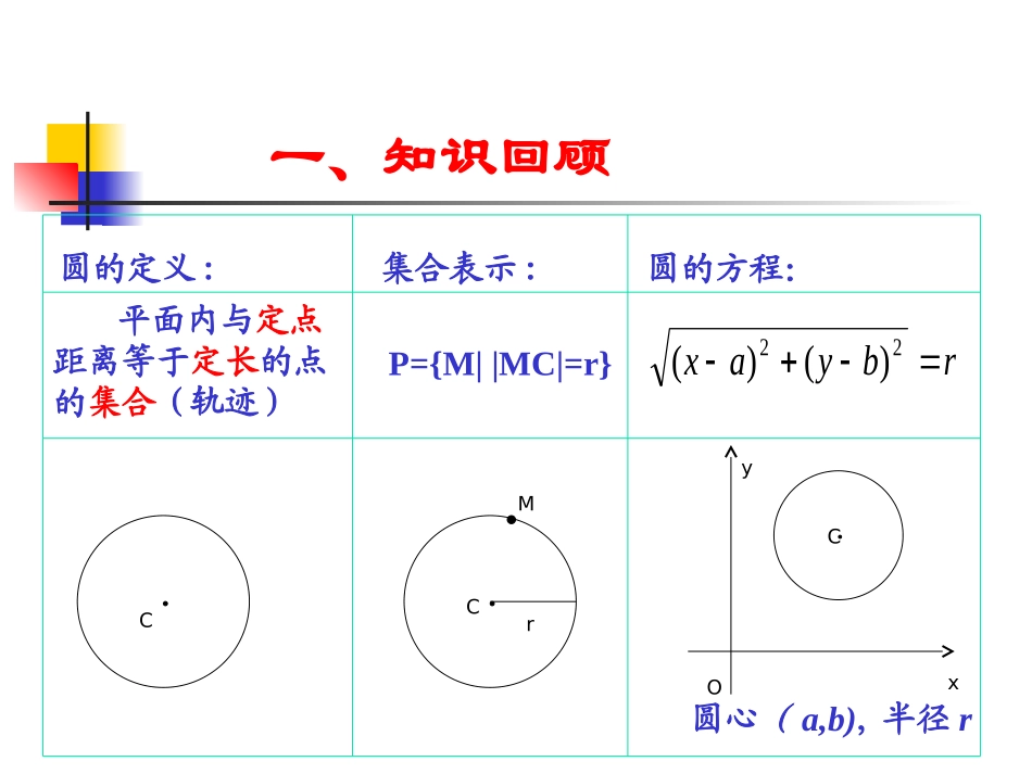 人教版高二上第77圆的方程课件_第2页