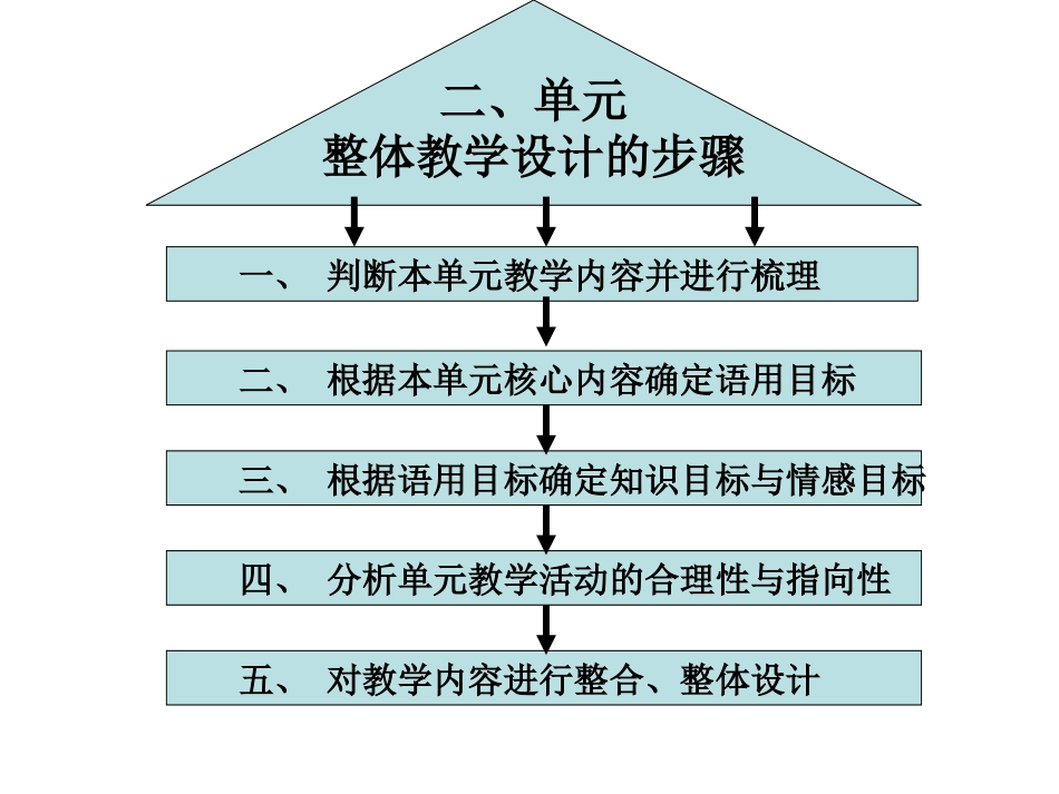 四年级上Unit4知识结构图_第3页