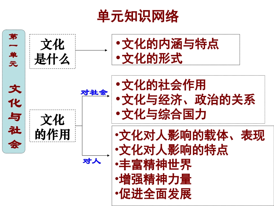 《文化生活》第一单元知识结构图_第2页