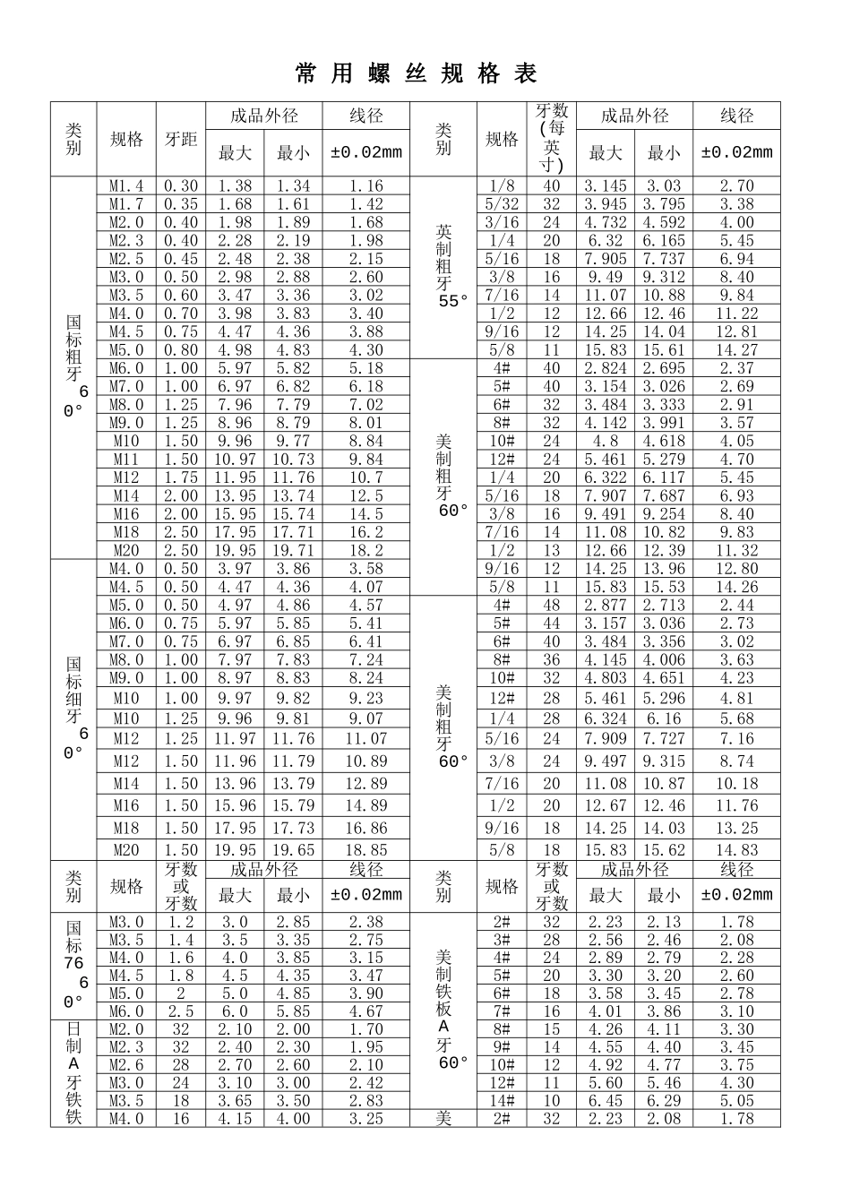常用螺栓的标准及规格表_第2页
