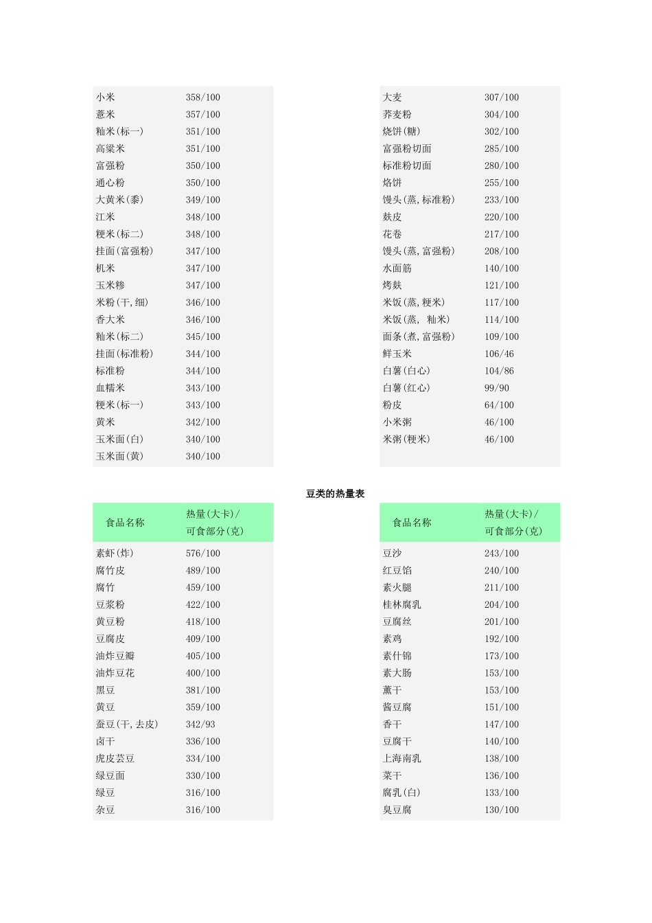 常见食物的热量表_第2页