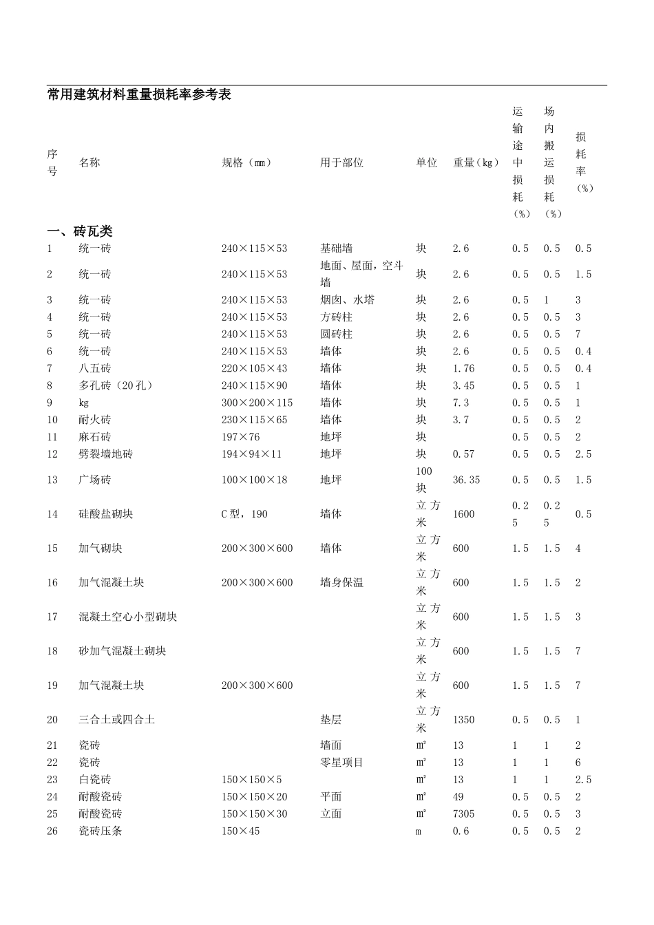 常用建材重量计算表.._第1页
