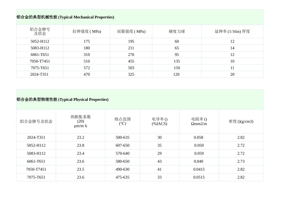 常用铝合金特性对比_第2页