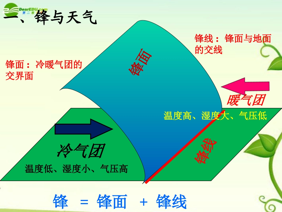 常见天气系统.ppt_第3页