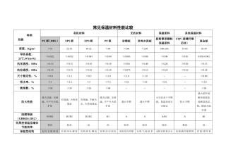 常见保温材料性能比较(表格)