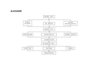 成本控制流程图004 (2)