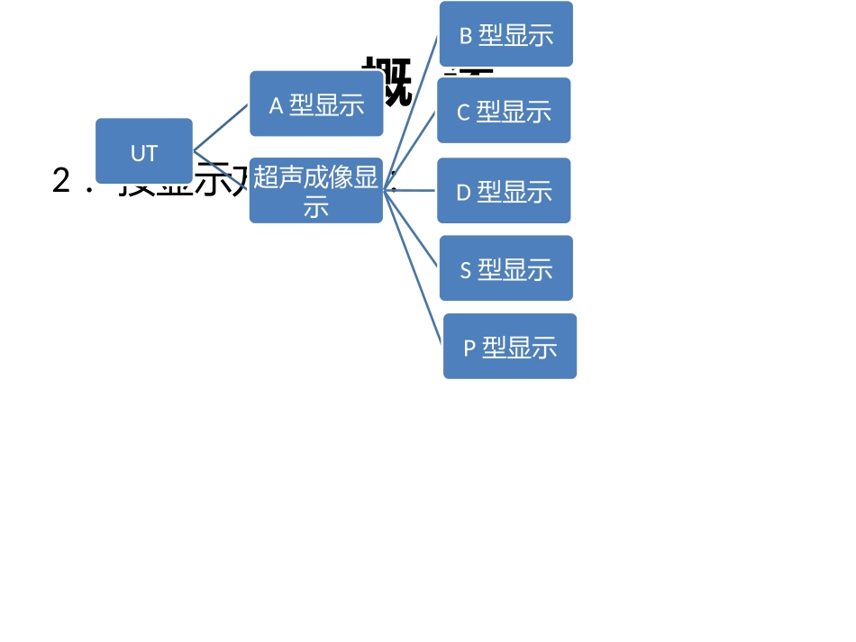 超声波检测方法分类与特点_第3页