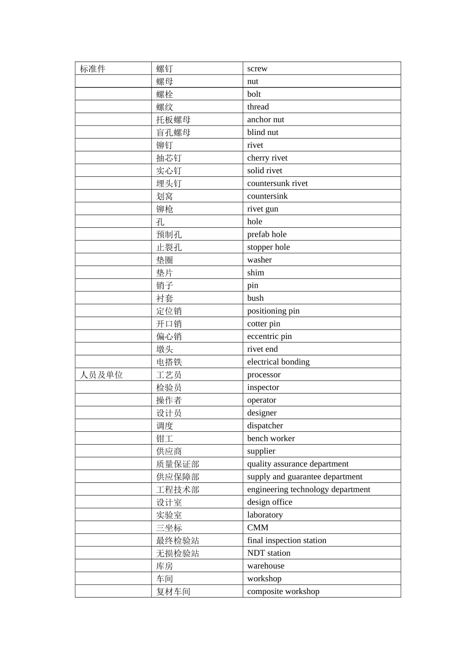 车间中英双语词汇对照表_第3页