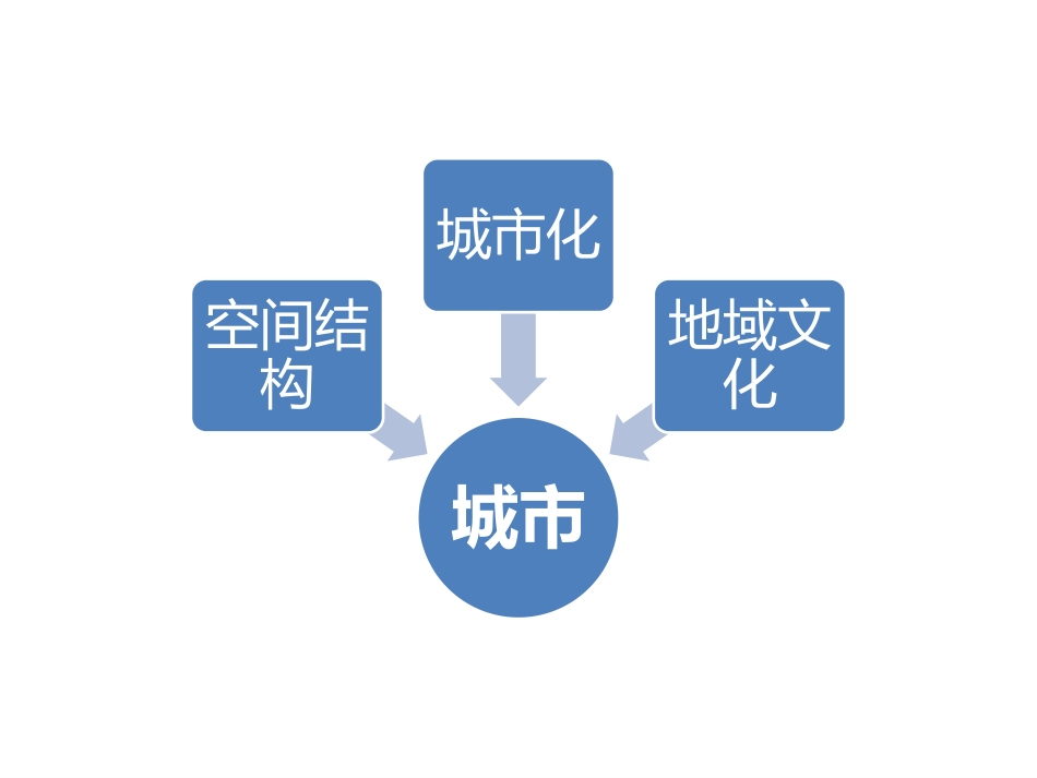 城市空间结构公开课_第2页