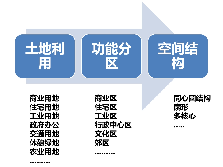 城市空间结构公开课_第3页