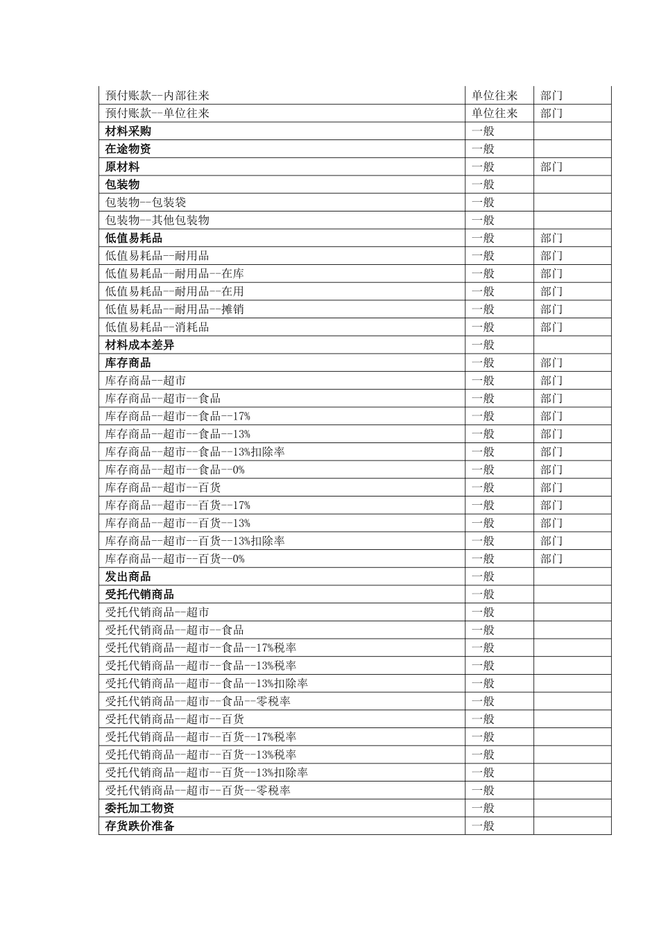 超市会计科目及核算流程_第2页