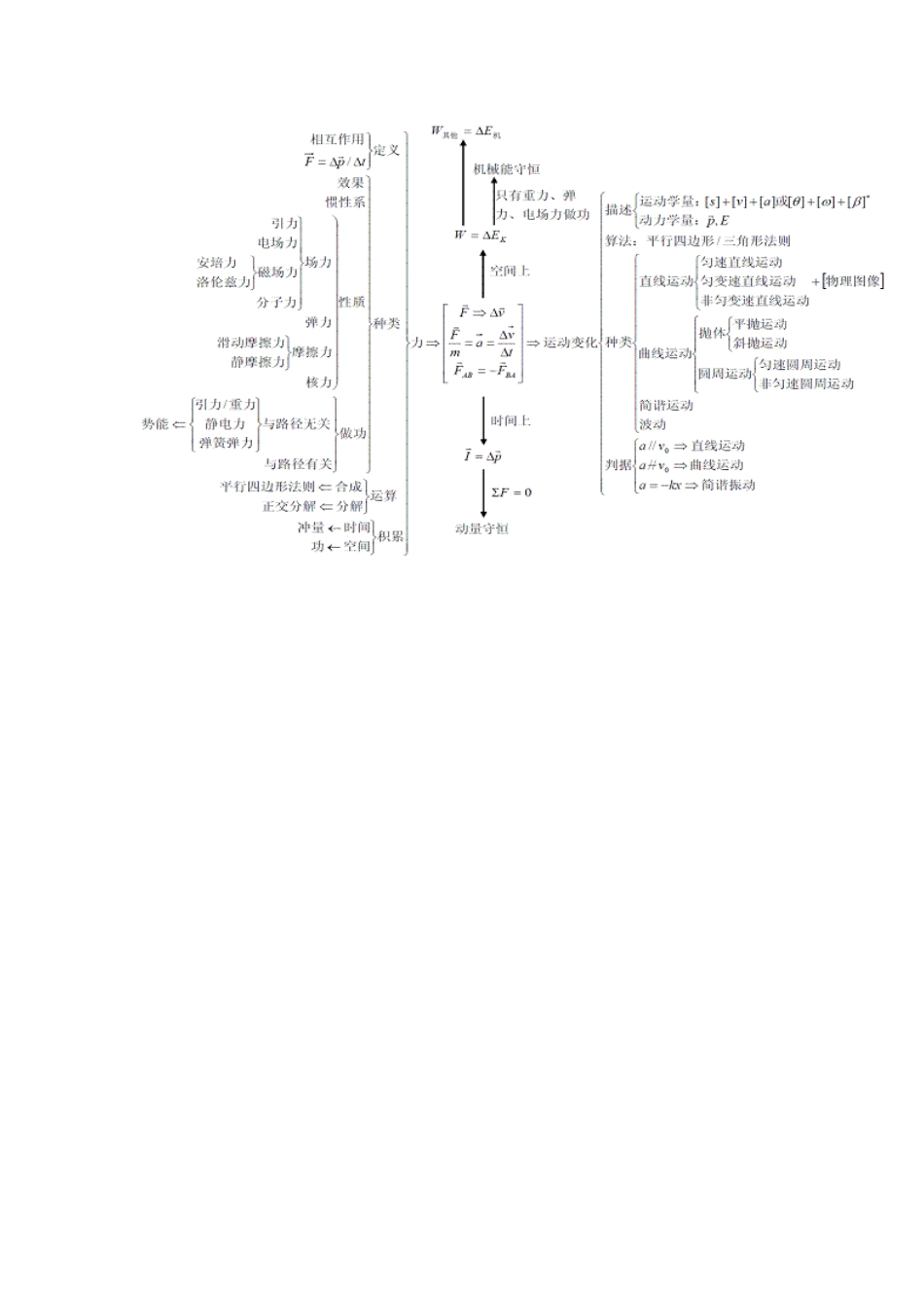 力学知识结构图_第1页