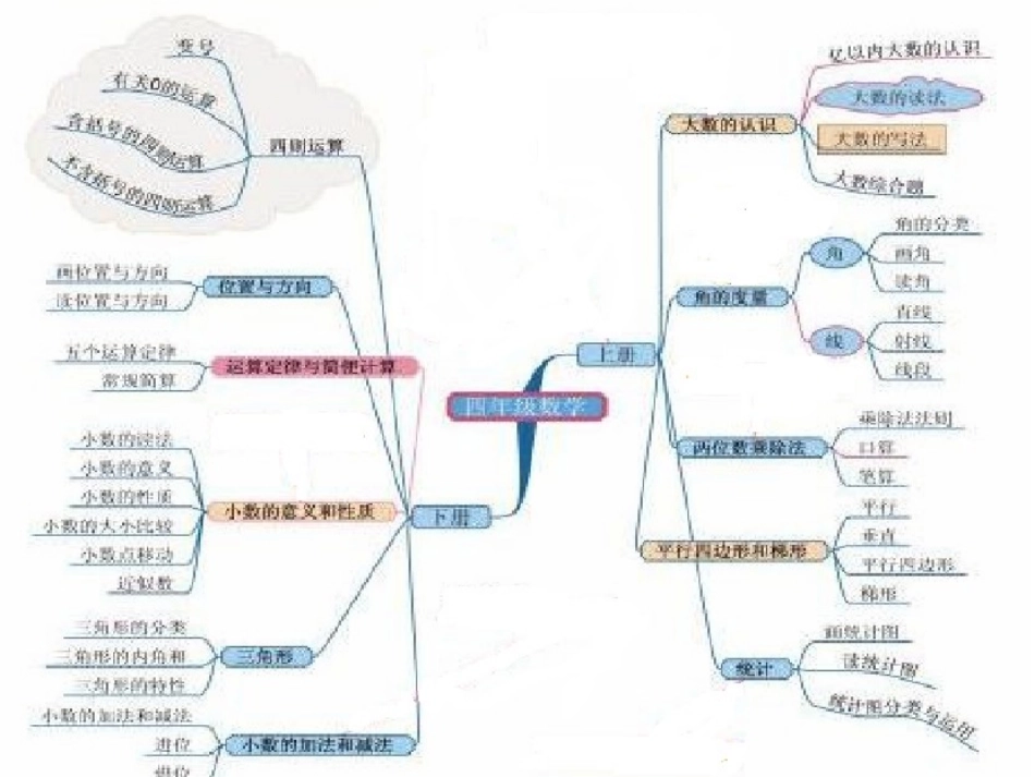 小学数学四年级知识思维导图_第2页
