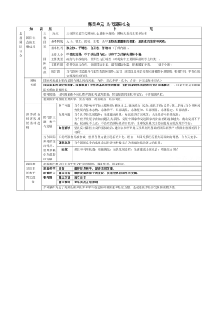 《政治生活》第四单元知识结构（高度概括