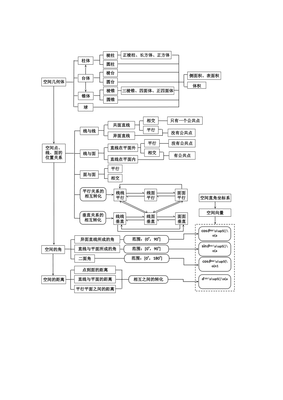 立体几何知识树_第1页
