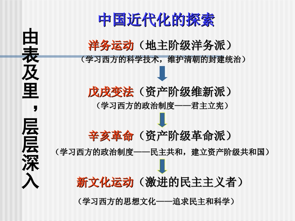 复习专题二_近代化的探索_第3页