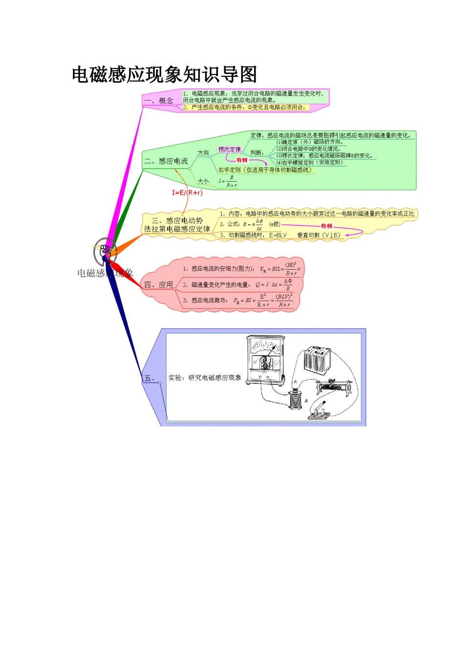 电磁感应现象知识导图_第1页