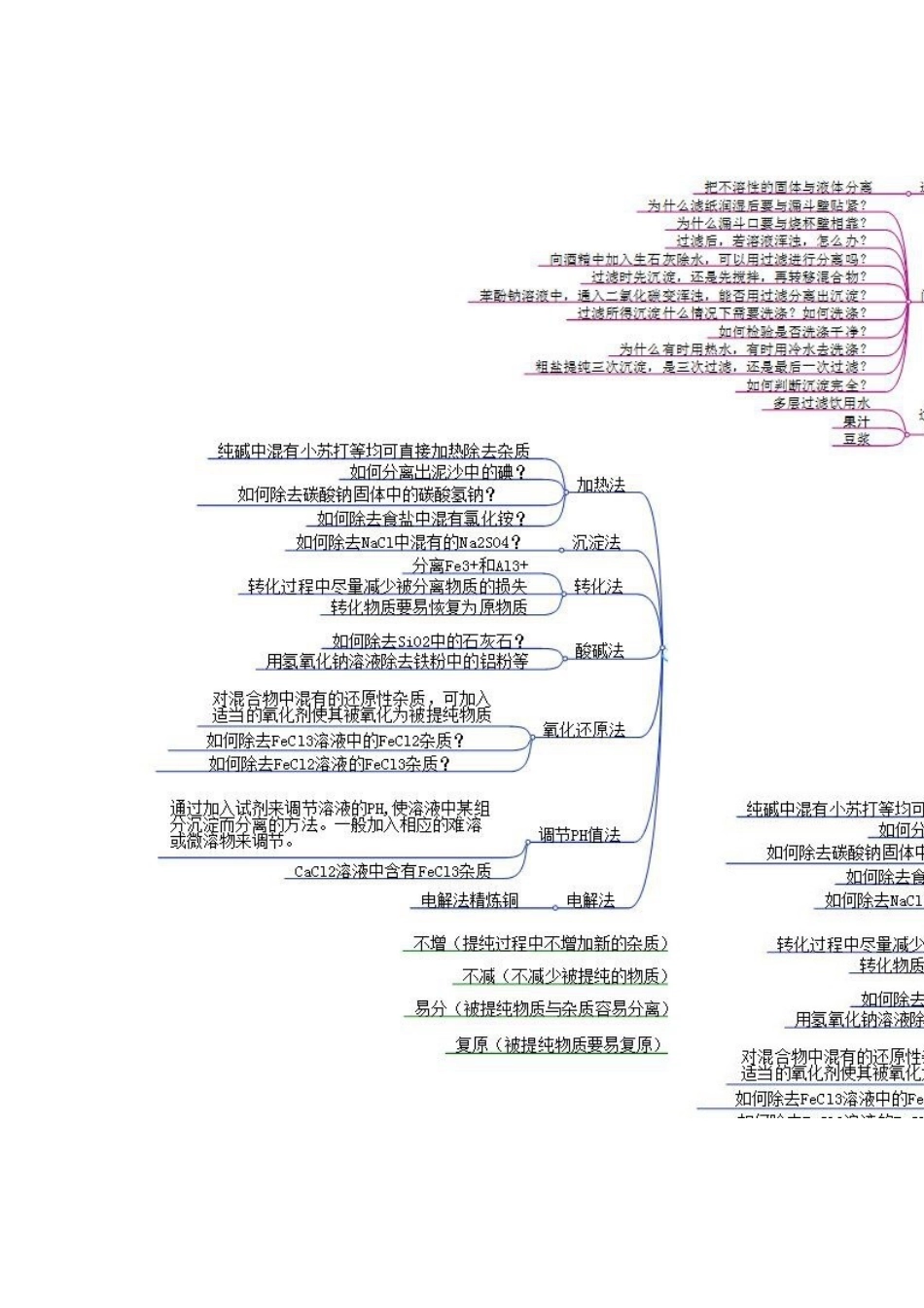 高三化学物质的分离提纯知识结构图_第1页