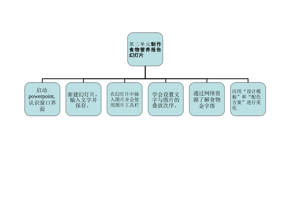 小学五年级信息技术第二单元结构图_第1页