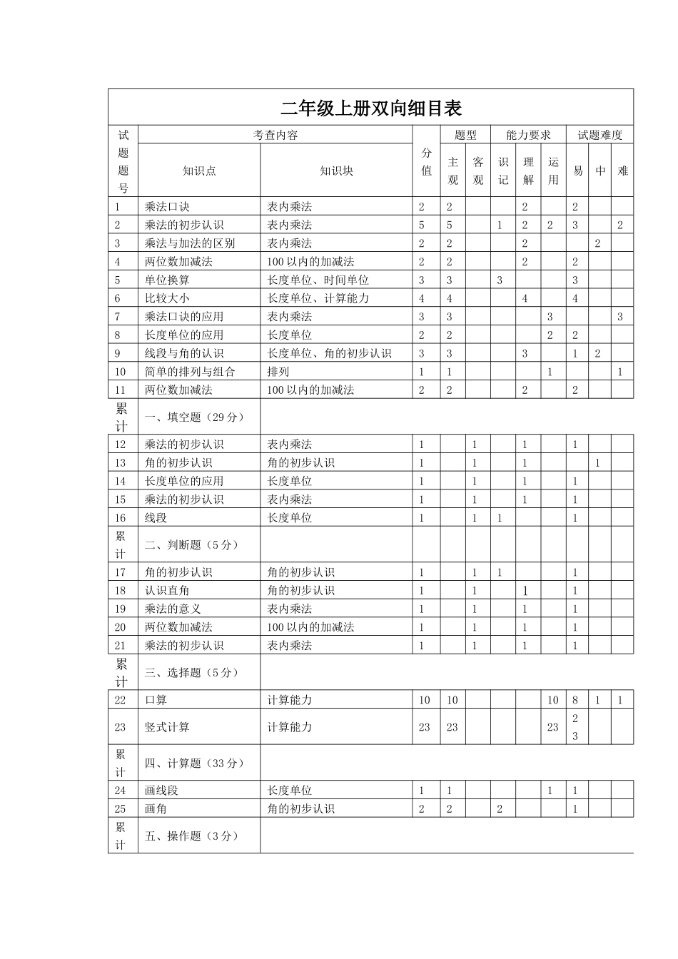二年级数学上册双向细目表_第1页