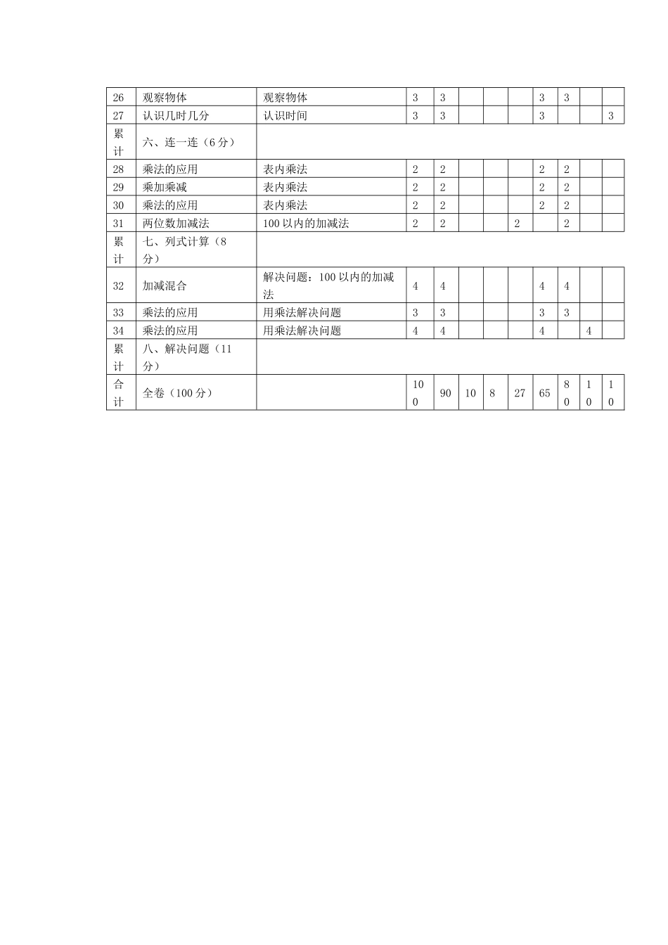 二年级数学上册双向细目表_第2页