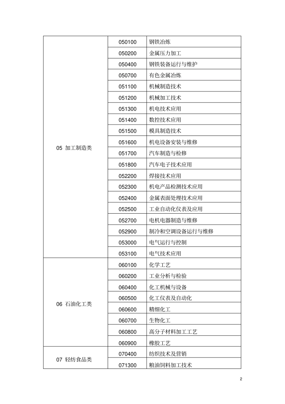 中等职业学校专业教学标准试行_第2页