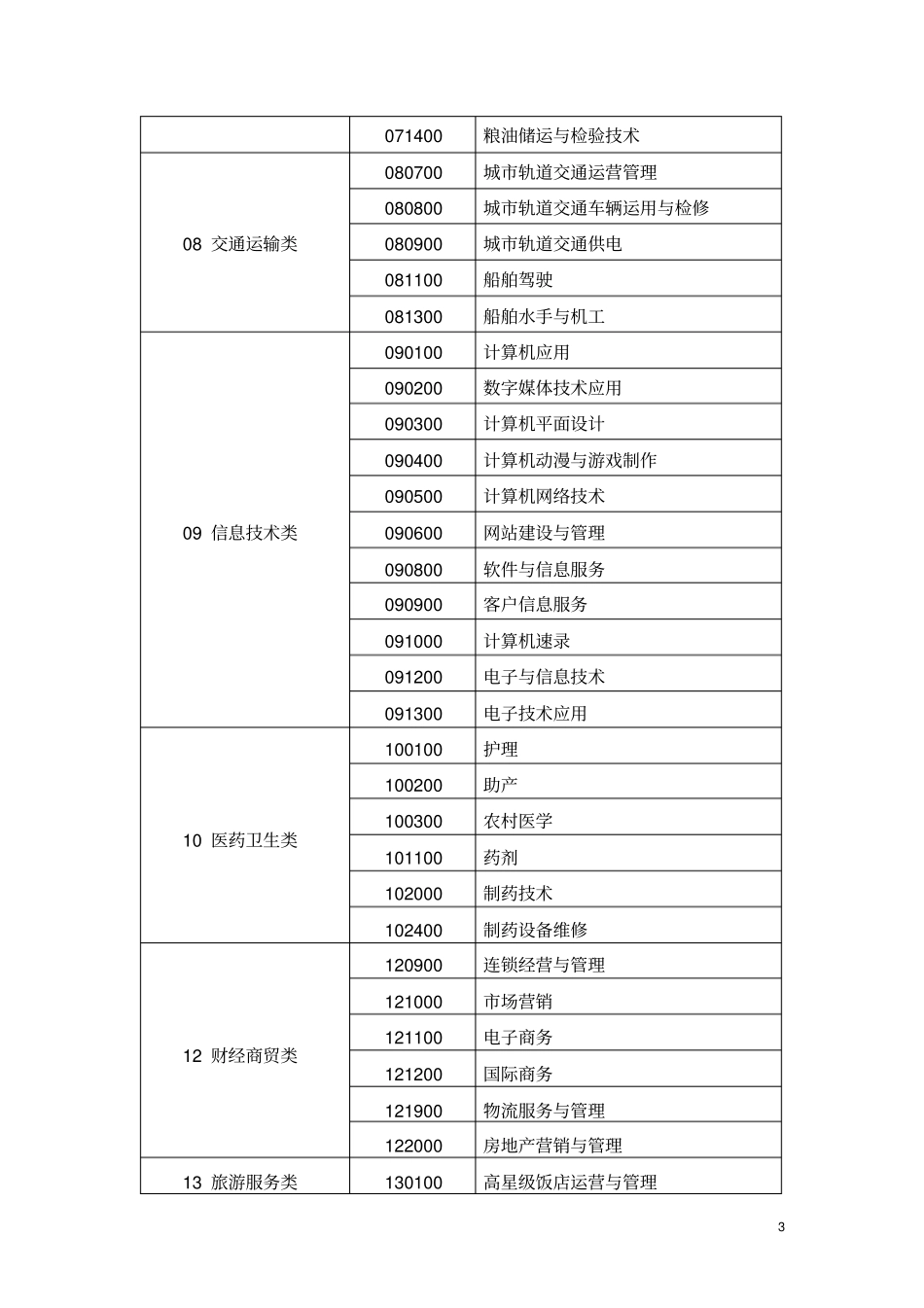 中等职业学校专业教学标准试行_第3页