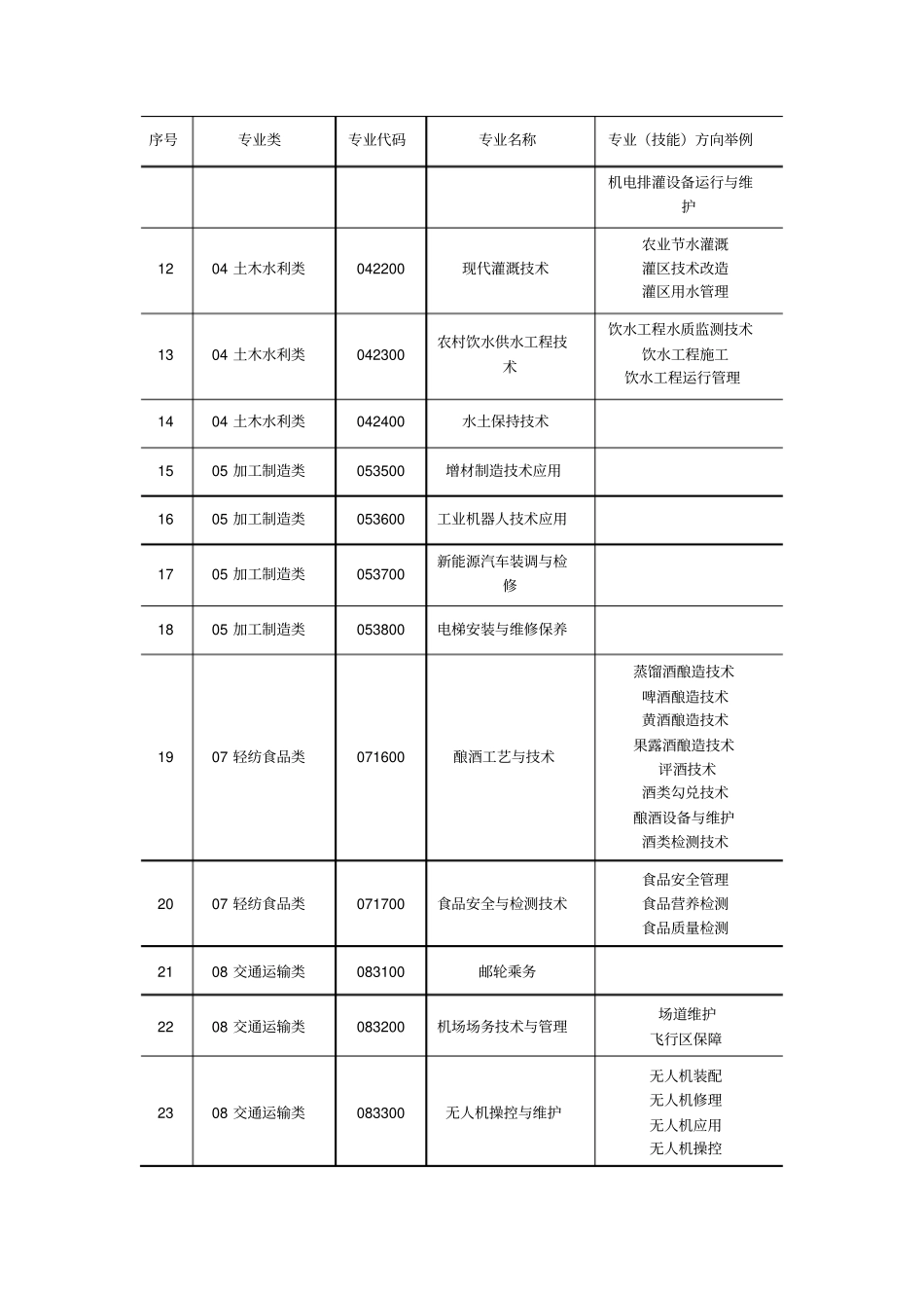 中等职业学校专业目录20102019年增补专业_第2页