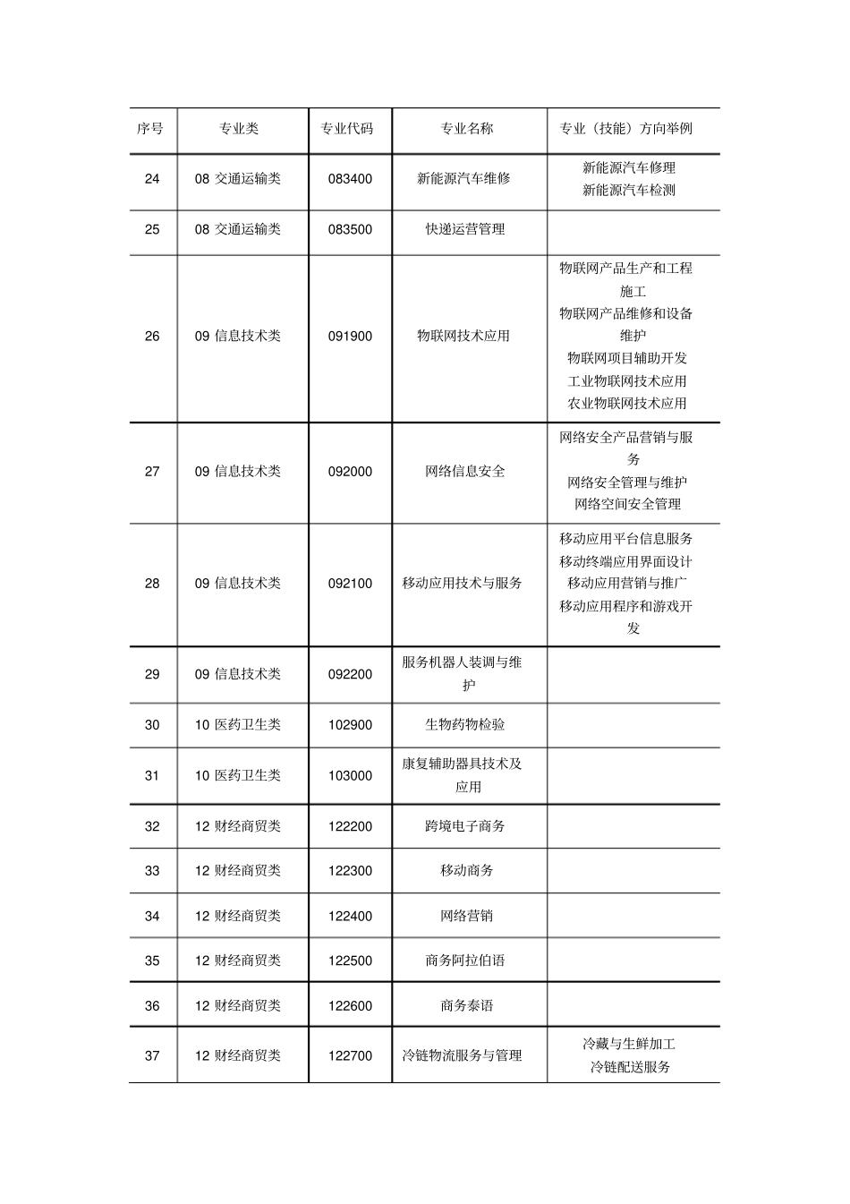 中等职业学校专业目录20102019年增补专业_第3页