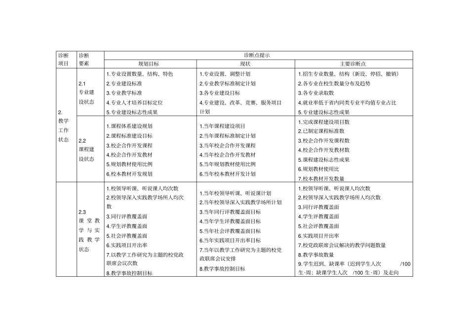 中等职业学校教学工作诊断项目参考表教学内容_第2页