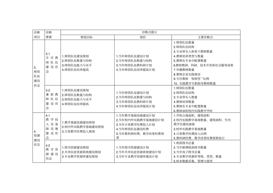中等职业学校教学工作诊断项目参考表教学内容_第3页