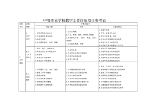 中等职业学校教学工作诊断项目参考表教学内容