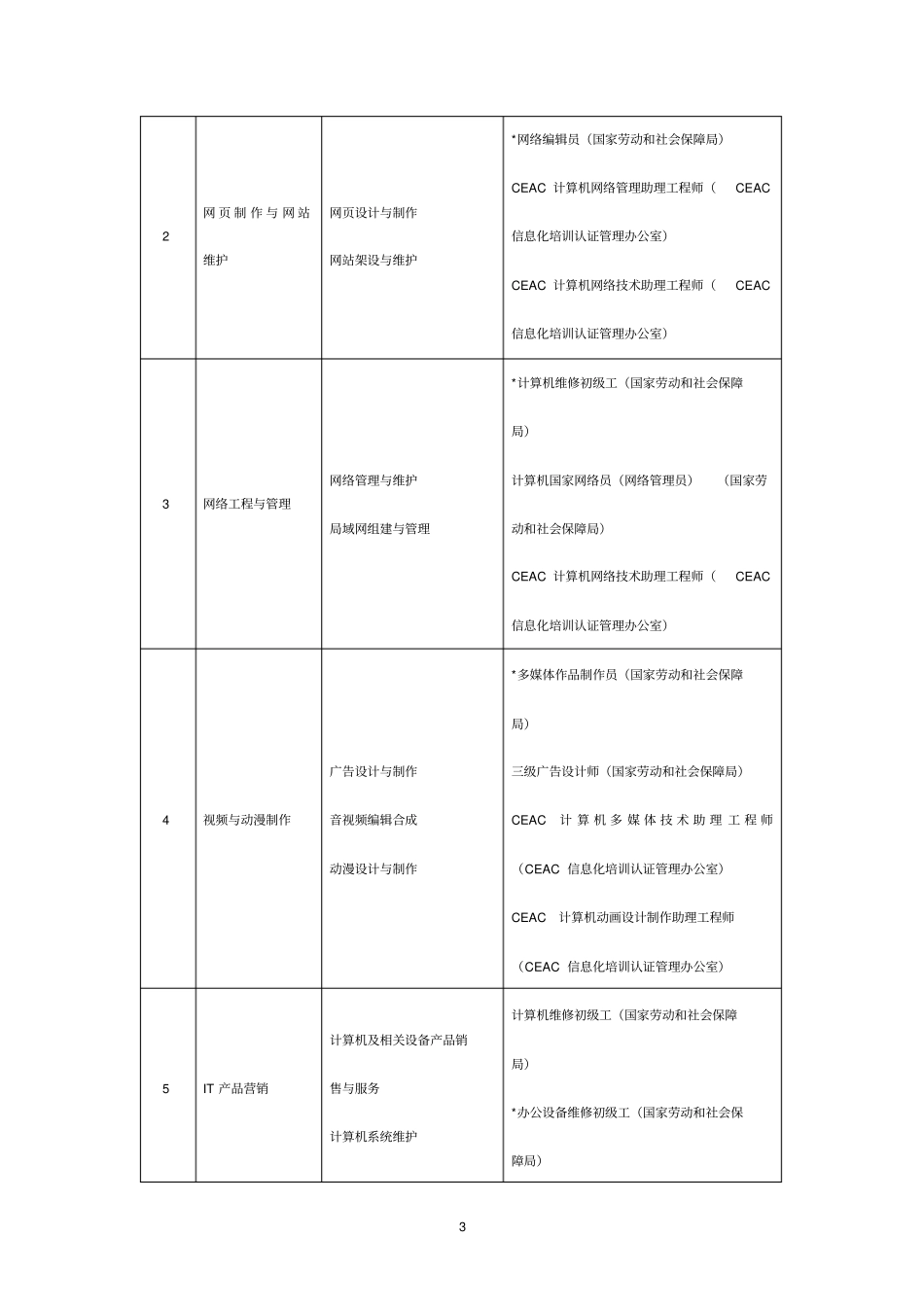 中等职业学校计算机专业教学指导方案_第3页