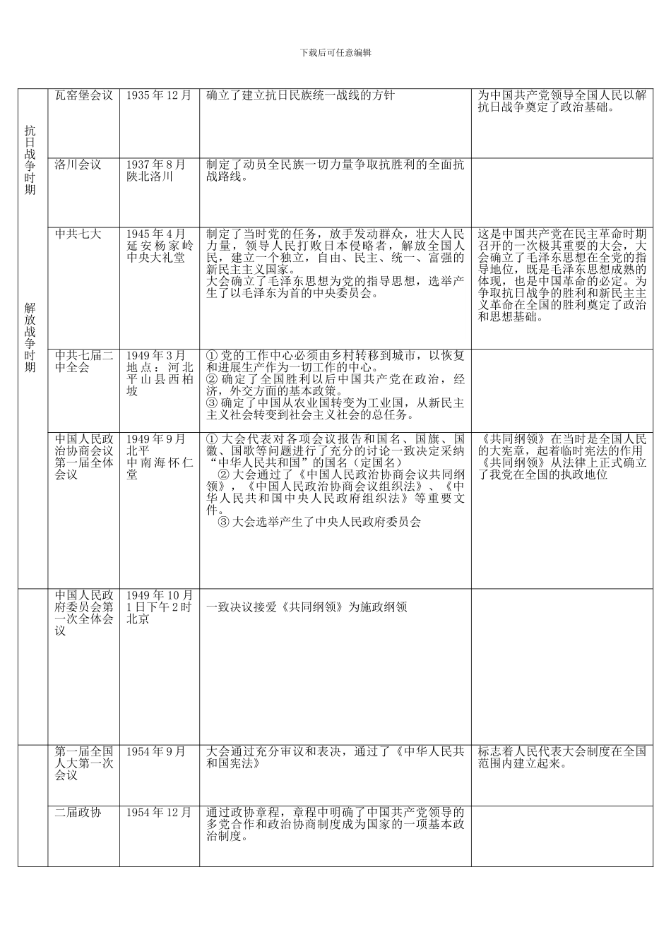 中国近代史重要会议总结归纳(word文档良心出品)_第2页