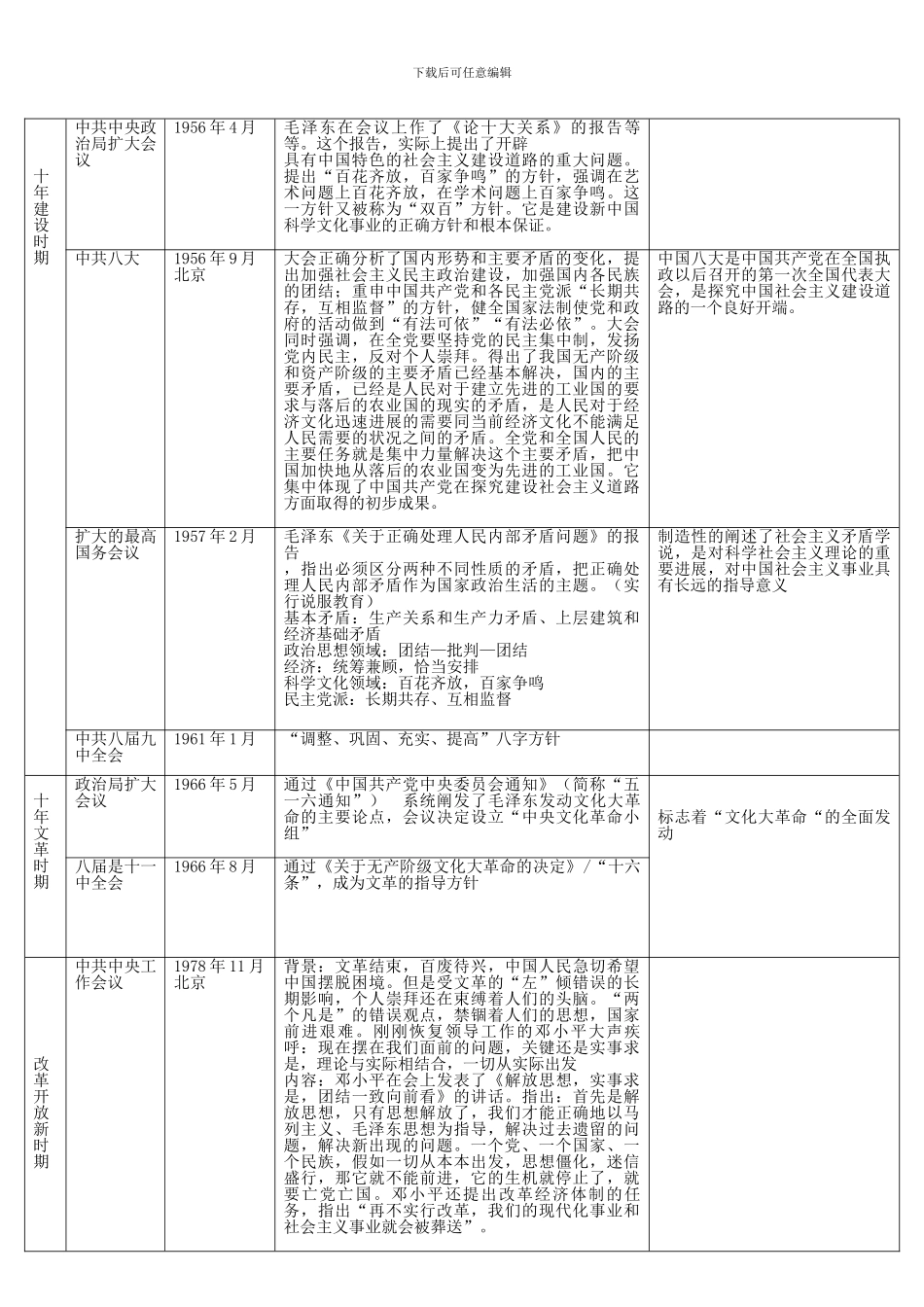 中国近代史重要会议总结归纳(word文档良心出品)_第3页