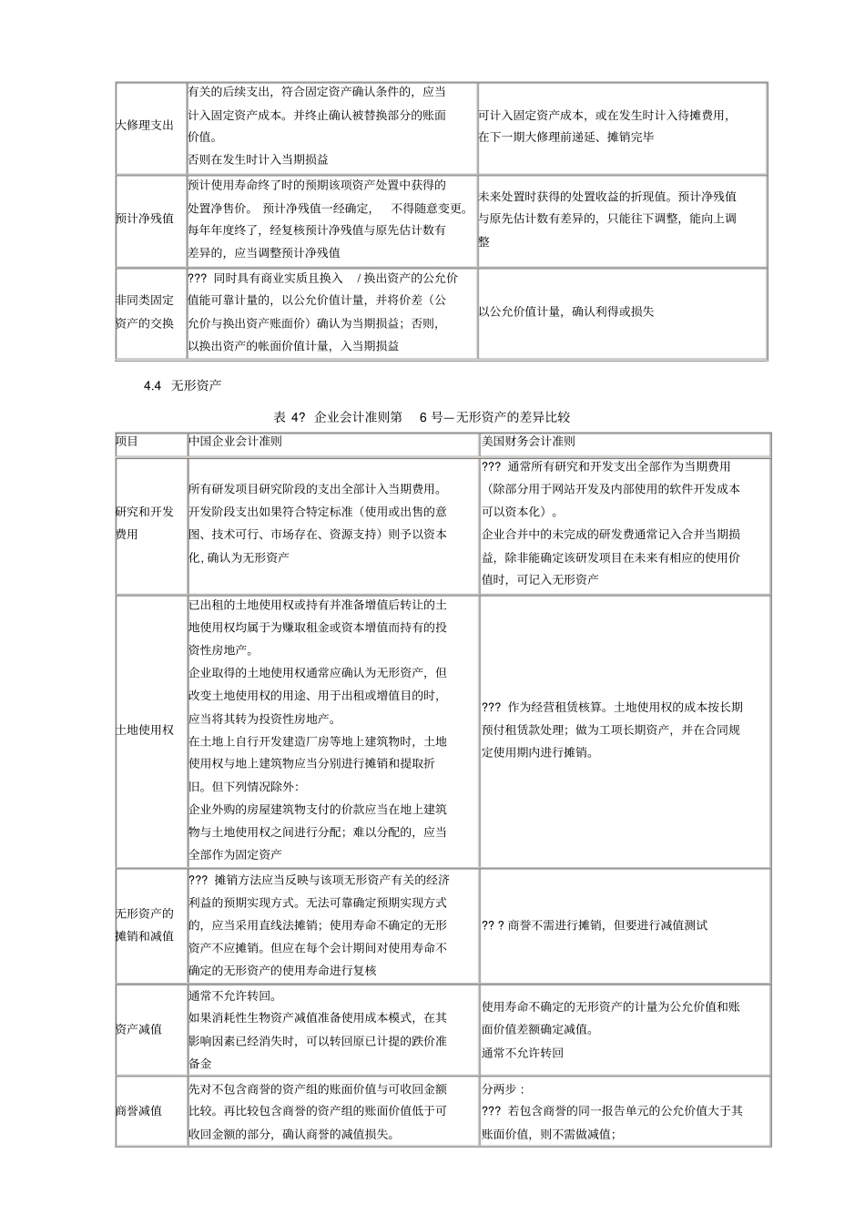 中美会计准则具体差异列表对比_第2页