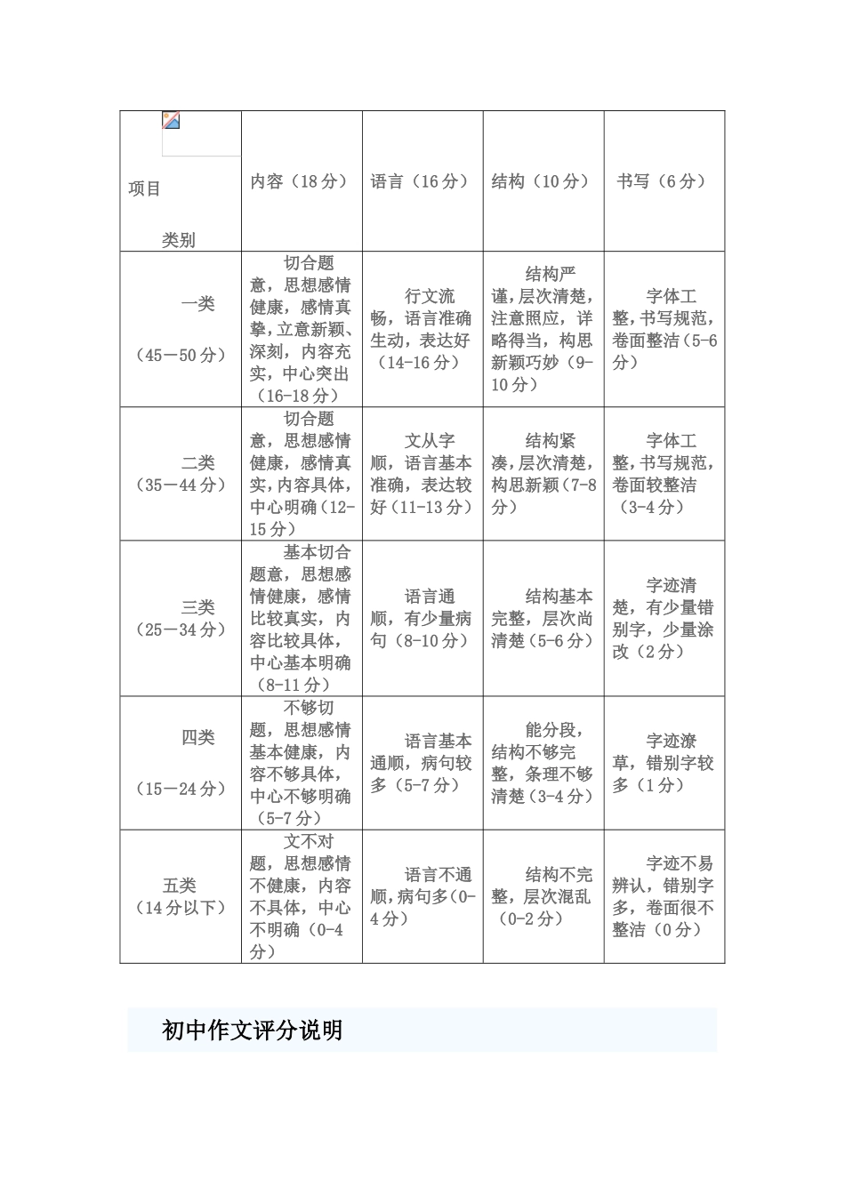 初中作文评分标准_第2页