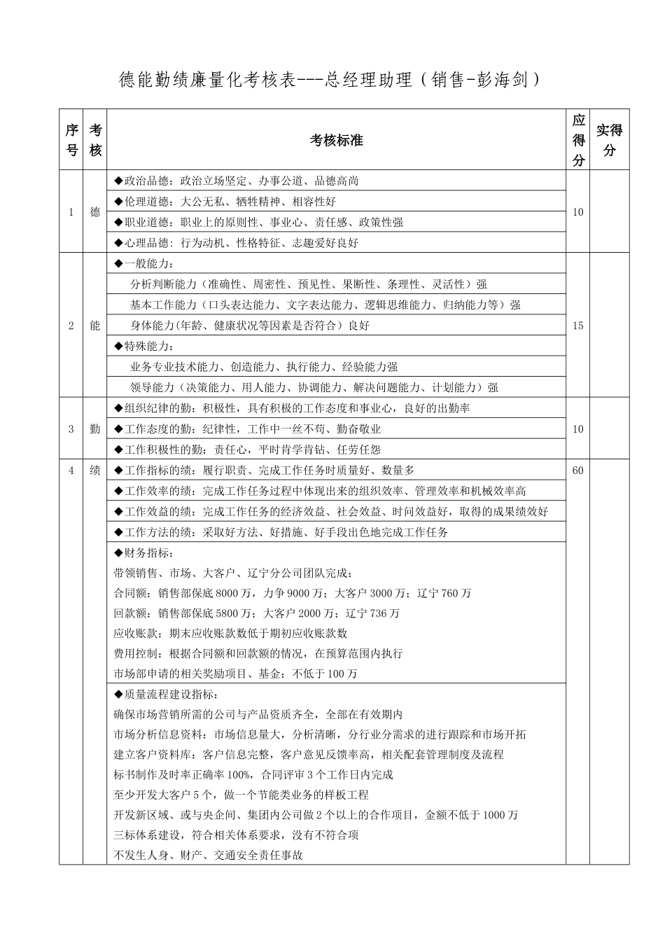 德能勤绩廉量化考核表_第1页