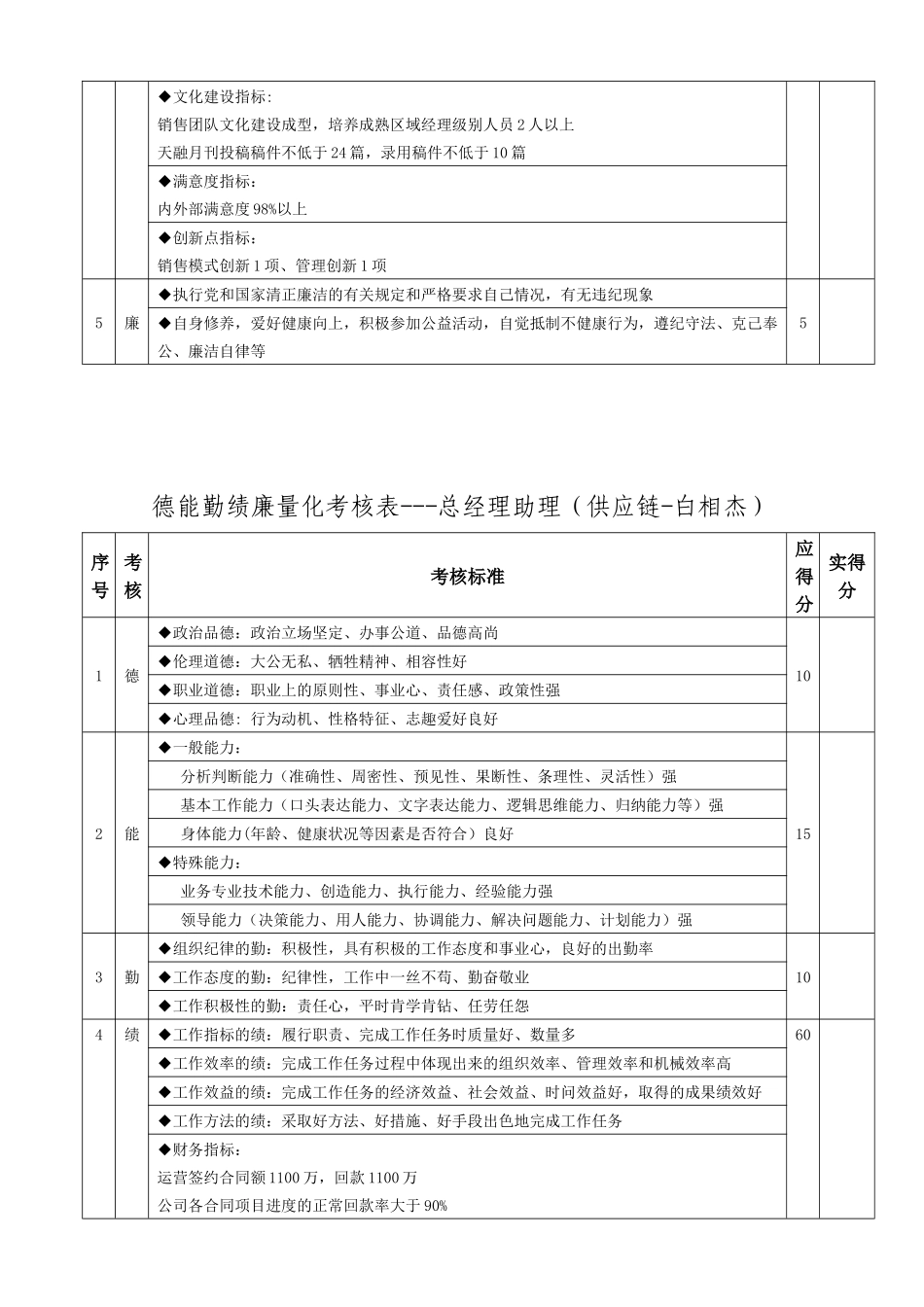 德能勤绩廉量化考核表_第2页