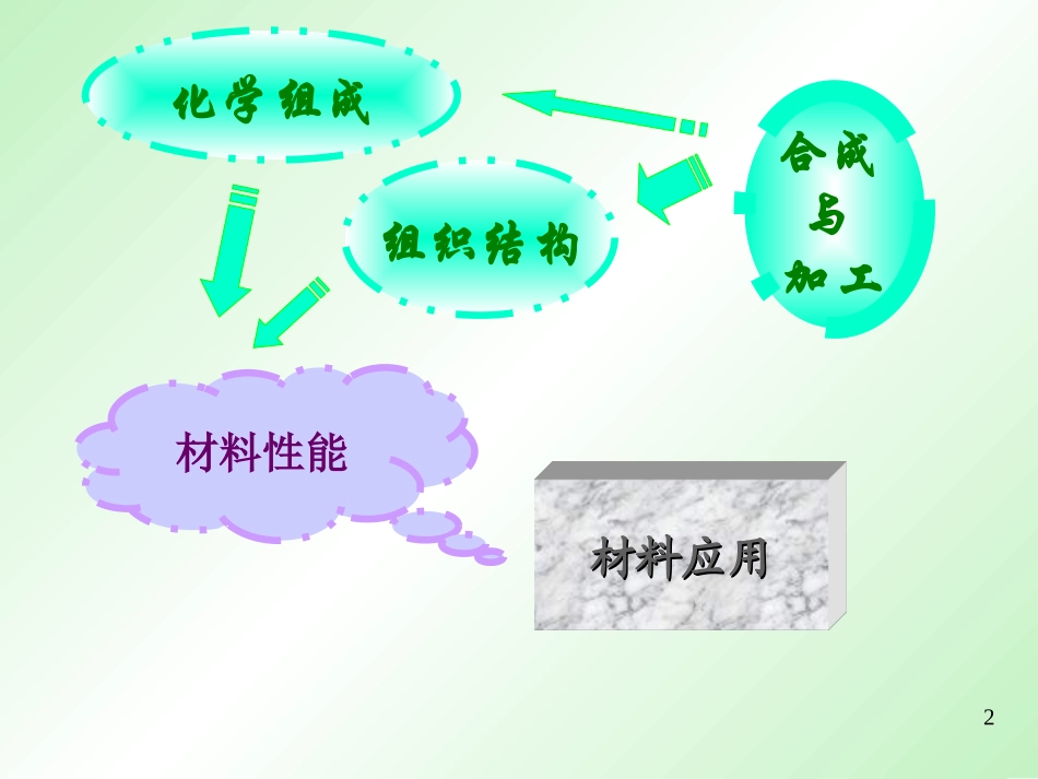 材料的组成、结构、性能_第2页