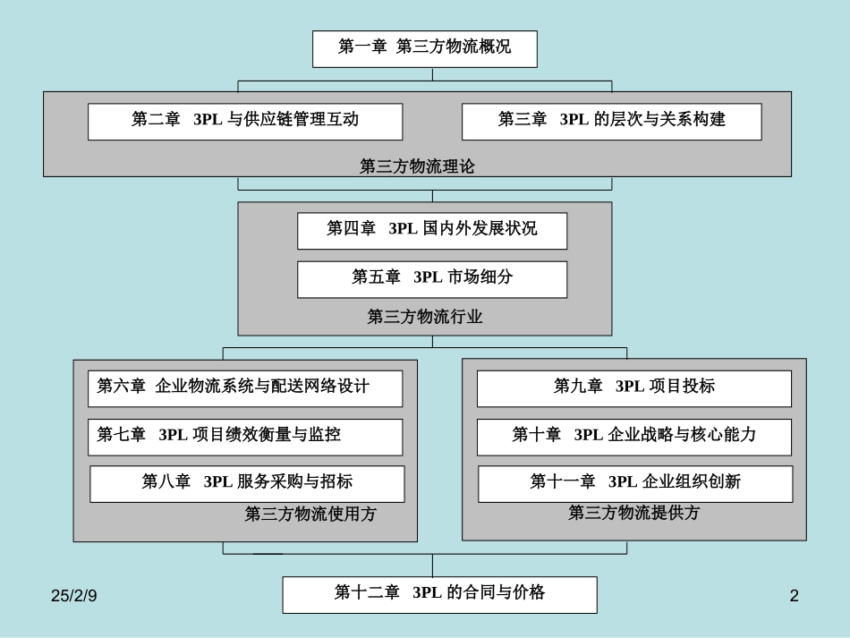 第三方物流课件(第二版)-高等教育出版社-骆温平_第2页