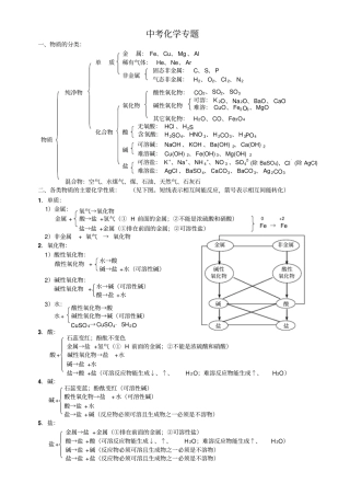 中考化学专题酸碱盐知识点总结