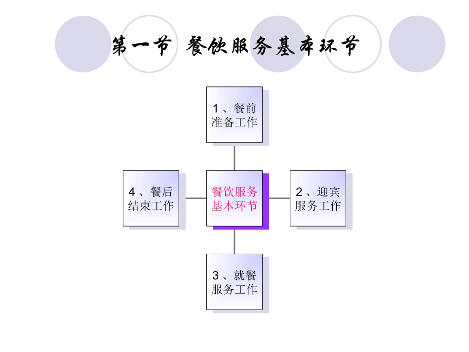 餐饮服务流程ppt_第3页